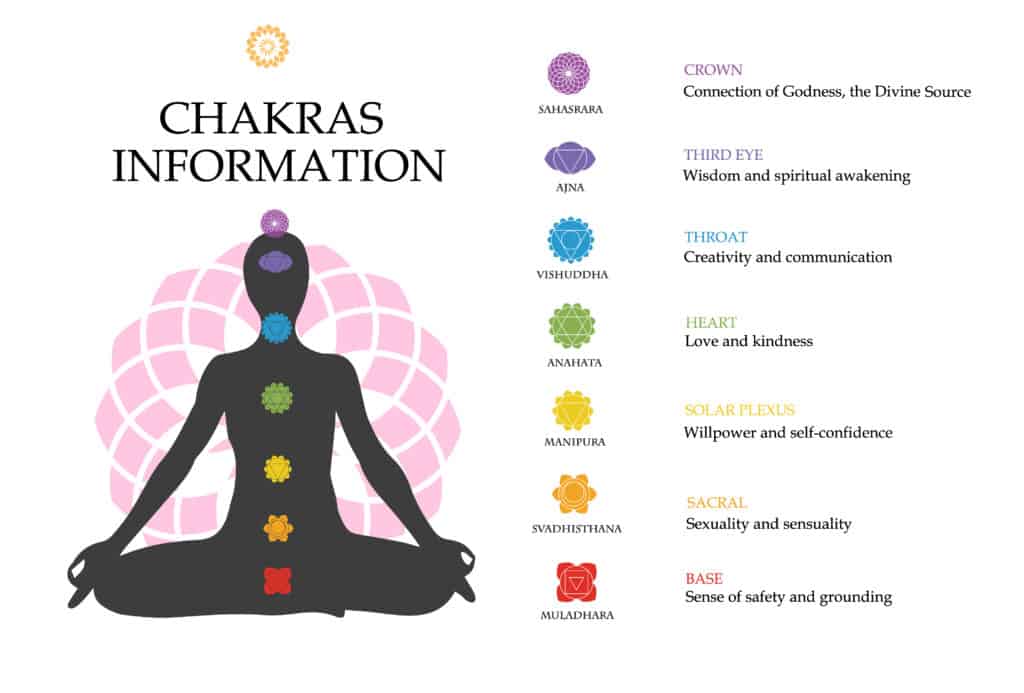 Study Chakras And Align Yourself