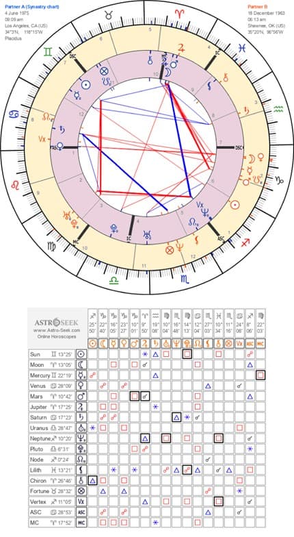 Reading The Synastry Chart
