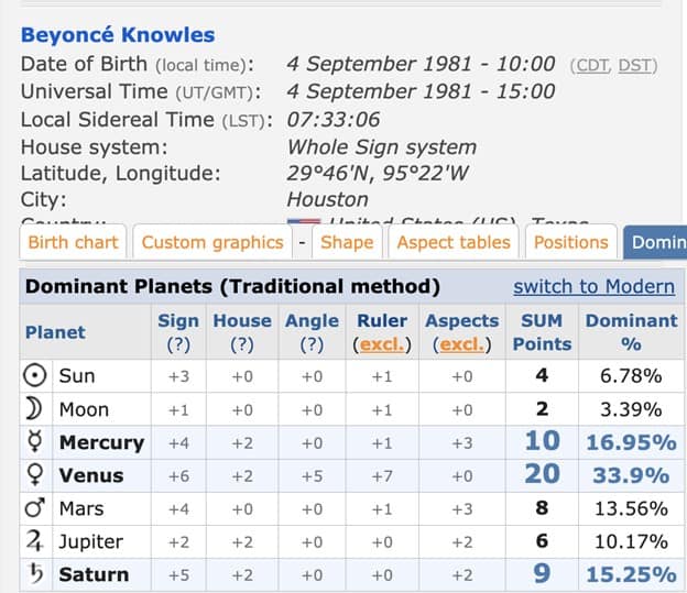 Beyonce’s Dominant Planet Table