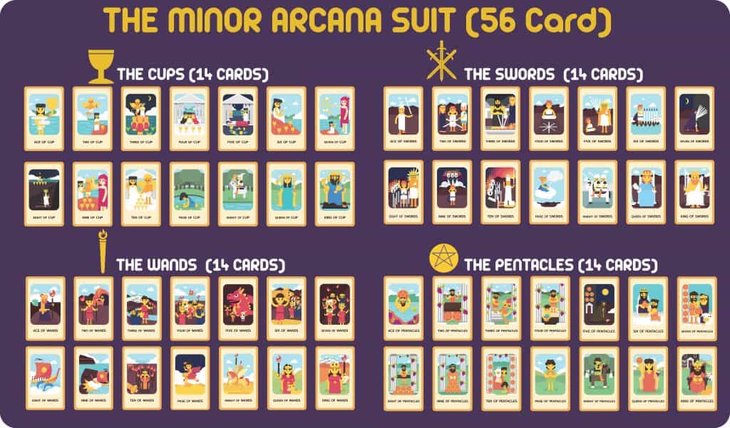 Order Of Tarot Cards In Minor Arcana